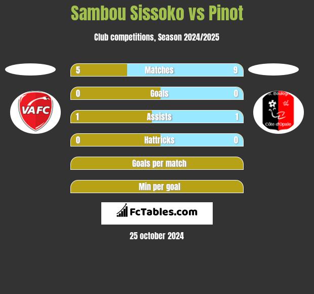 Sambou Sissoko vs Pinot h2h player stats