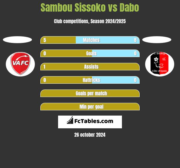 Sambou Sissoko vs Dabo h2h player stats