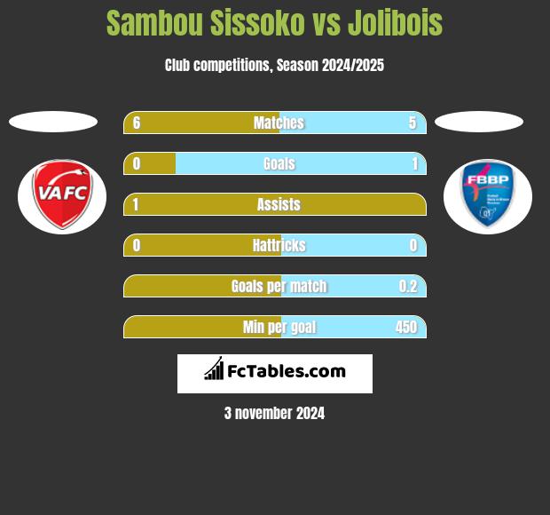 Sambou Sissoko vs Jolibois h2h player stats