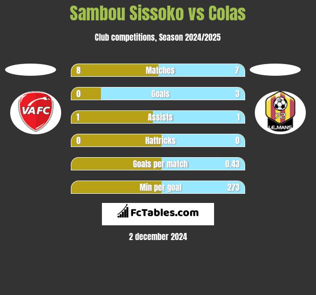 Sambou Sissoko vs Colas h2h player stats