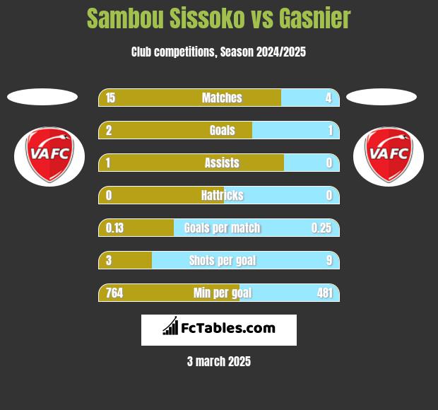 Sambou Sissoko vs Gasnier h2h player stats