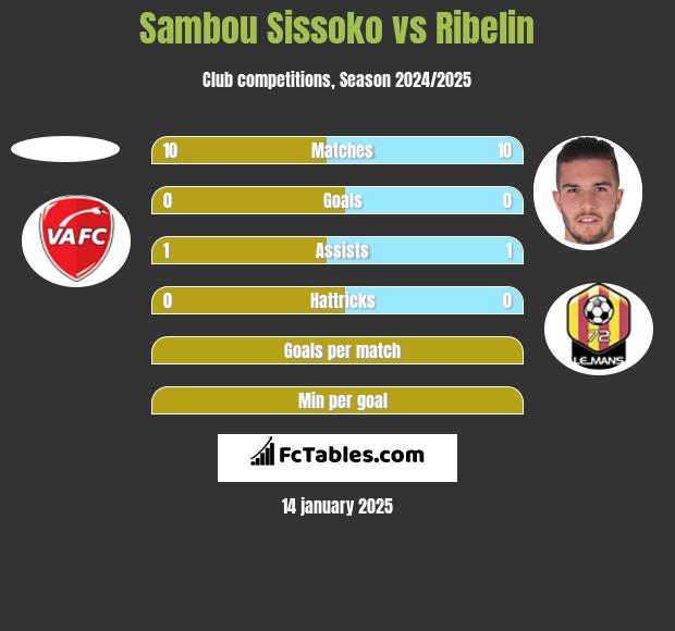 Sambou Sissoko vs Ribelin h2h player stats