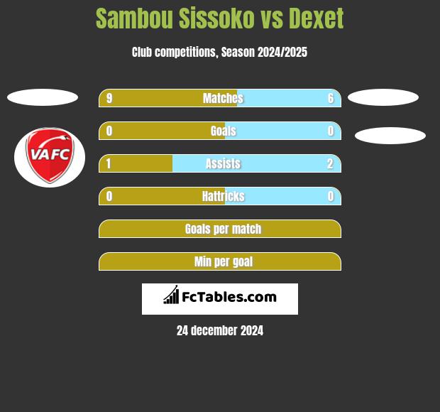 Sambou Sissoko vs Dexet h2h player stats