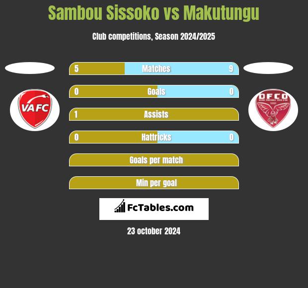 Sambou Sissoko vs Makutungu h2h player stats