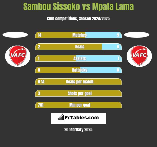 Sambou Sissoko vs Mpata Lama h2h player stats