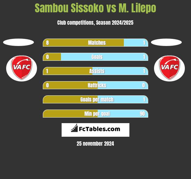 Sambou Sissoko vs M. Lilepo h2h player stats