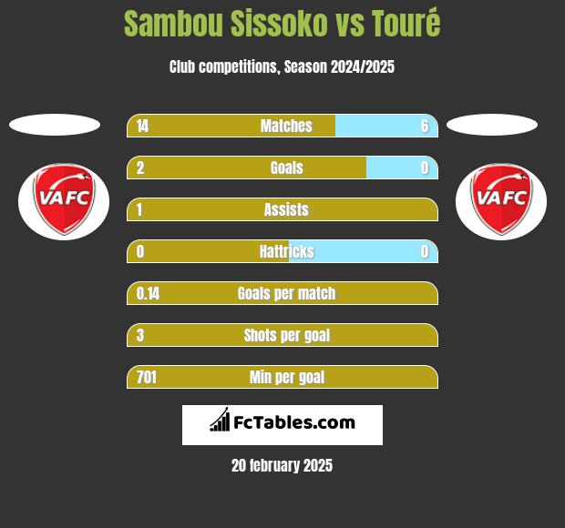 Sambou Sissoko vs Touré h2h player stats