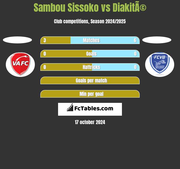 Sambou Sissoko vs DiakitÃ© h2h player stats