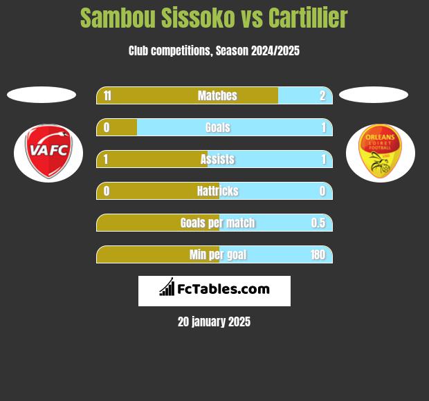 Sambou Sissoko vs Cartillier h2h player stats