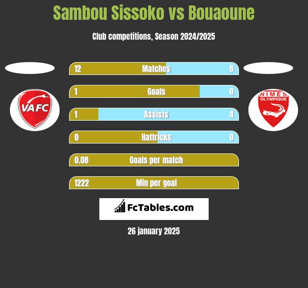 Sambou Sissoko vs Bouaoune h2h player stats