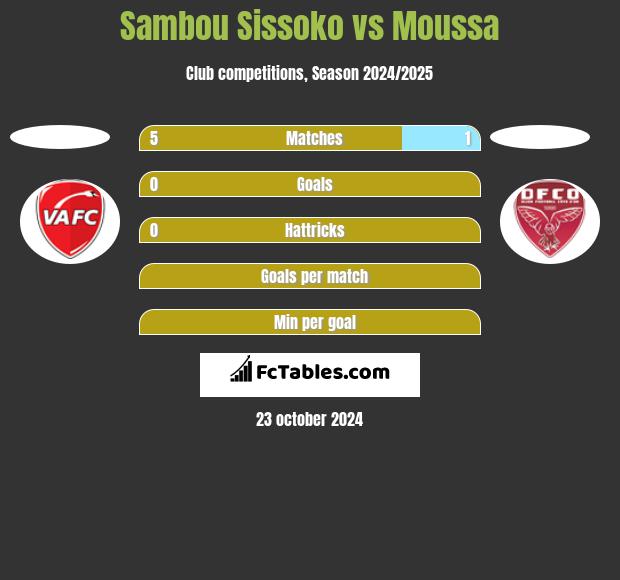 Sambou Sissoko vs Moussa h2h player stats