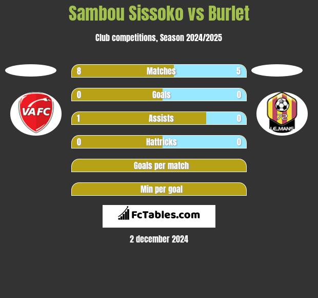 Sambou Sissoko vs Burlet h2h player stats