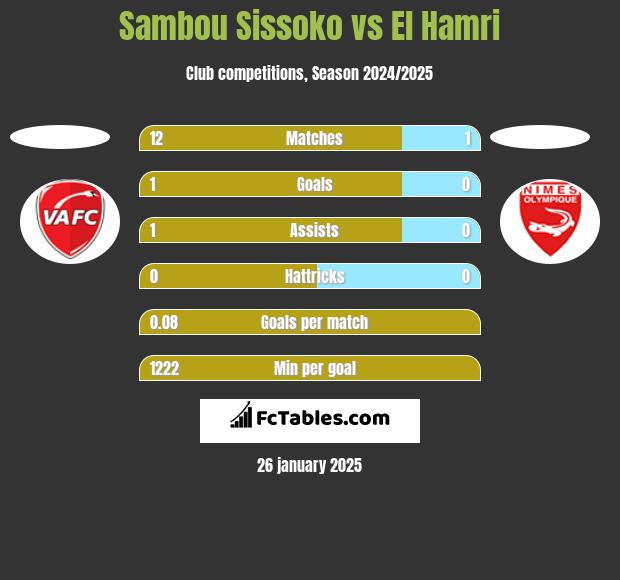 Sambou Sissoko vs El Hamri h2h player stats