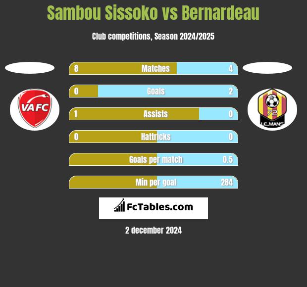 Sambou Sissoko vs Bernardeau h2h player stats