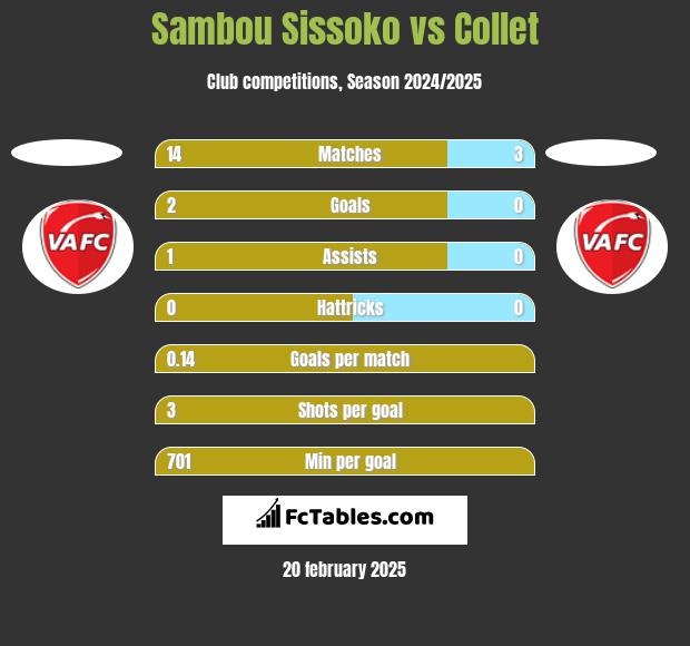 Sambou Sissoko vs Collet h2h player stats