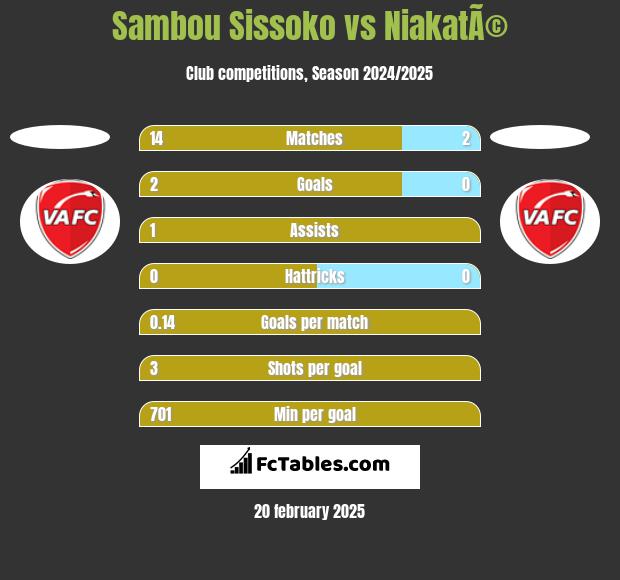 Sambou Sissoko vs NiakatÃ© h2h player stats