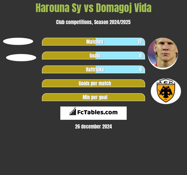 Harouna Sy vs Domagoj Vida h2h player stats