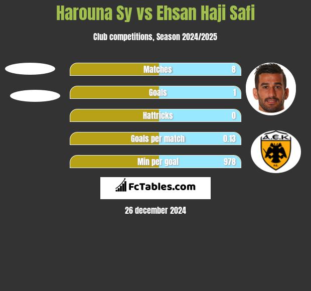 Harouna Sy vs Ehsan Haji Safi h2h player stats