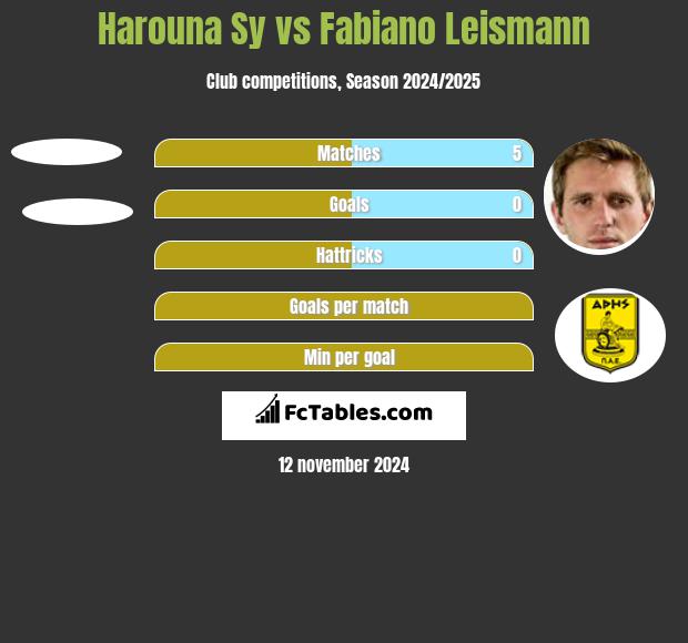 Harouna Sy vs Fabiano Leismann h2h player stats