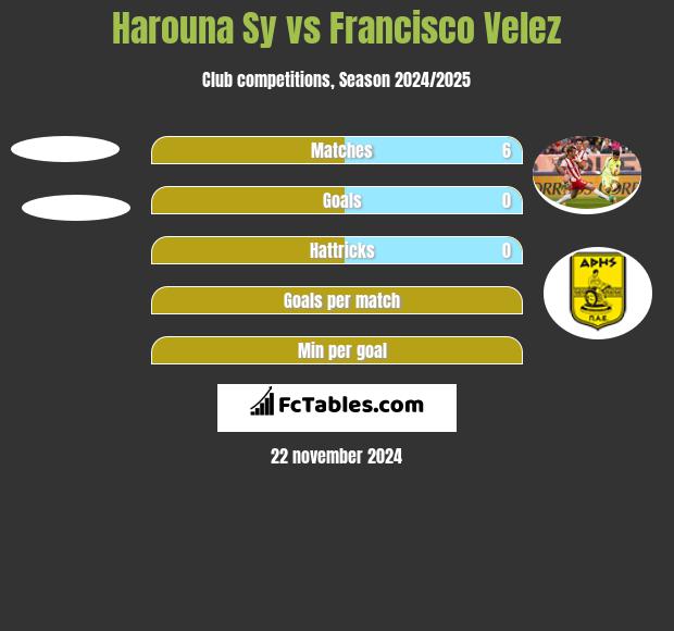 Harouna Sy vs Francisco Velez h2h player stats