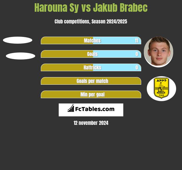 Harouna Sy vs Jakub Brabec h2h player stats