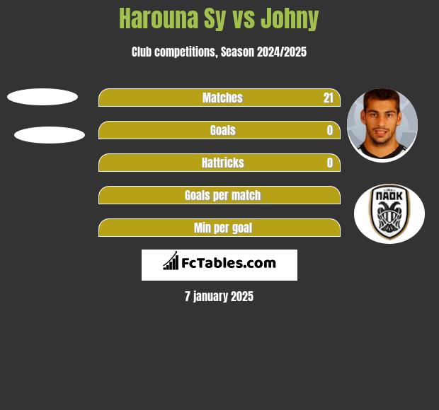 Harouna Sy vs Johny h2h player stats