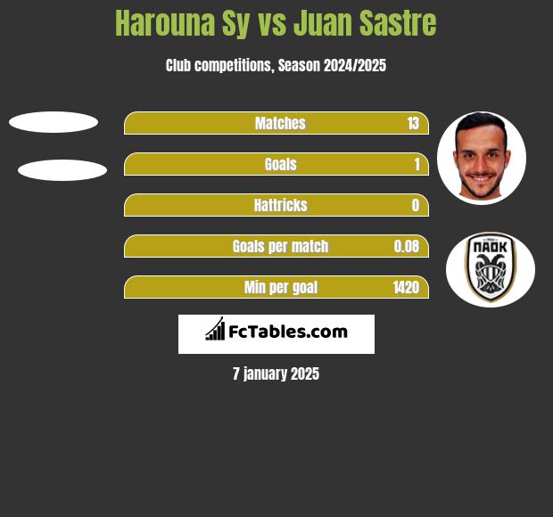 Harouna Sy vs Juan Sastre h2h player stats