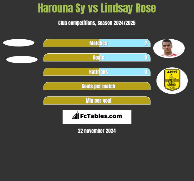 Harouna Sy vs Lindsay Rose h2h player stats