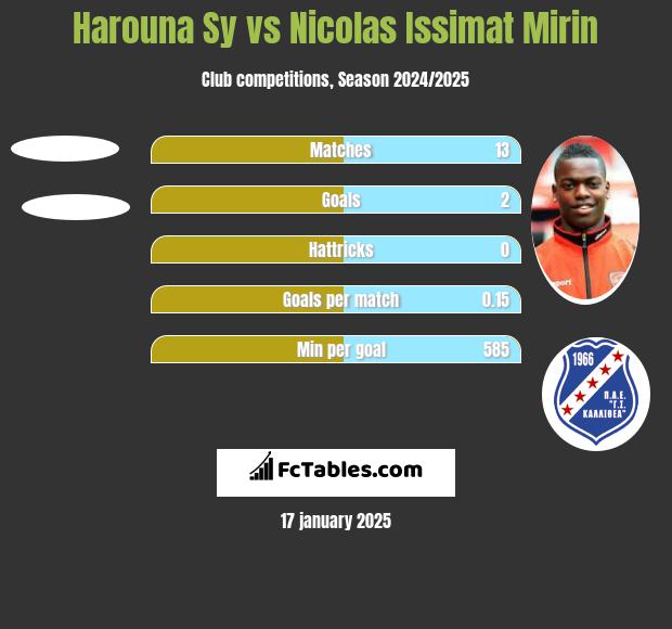 Harouna Sy vs Nicolas Issimat Mirin h2h player stats