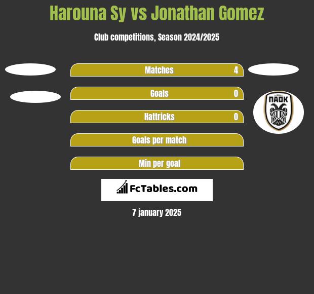 Harouna Sy vs Jonathan Gomez h2h player stats