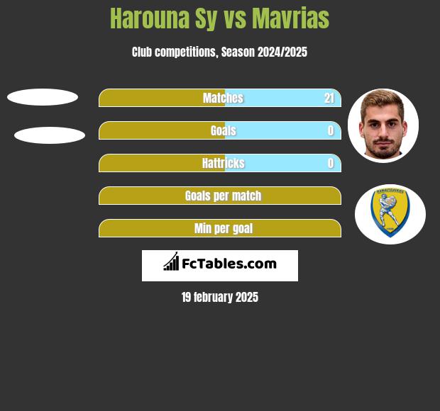 Harouna Sy vs Mavrias h2h player stats