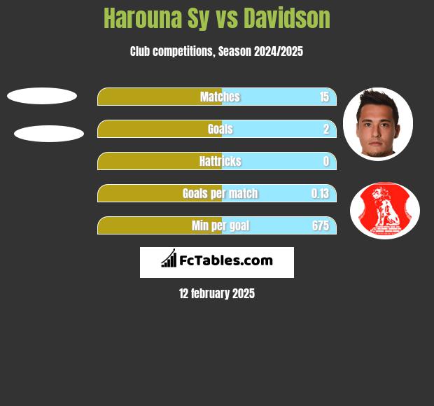 Harouna Sy vs Davidson h2h player stats