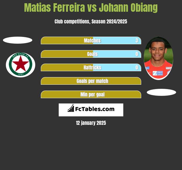 Matias Ferreira vs Johann Obiang h2h player stats