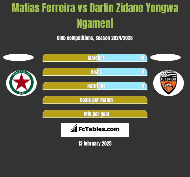 Matias Ferreira vs Darlin Zidane Yongwa Ngameni h2h player stats