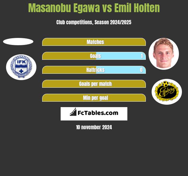 Masanobu Egawa vs Emil Holten h2h player stats