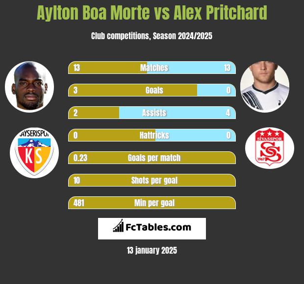 Aylton Boa Morte vs Alex Pritchard h2h player stats