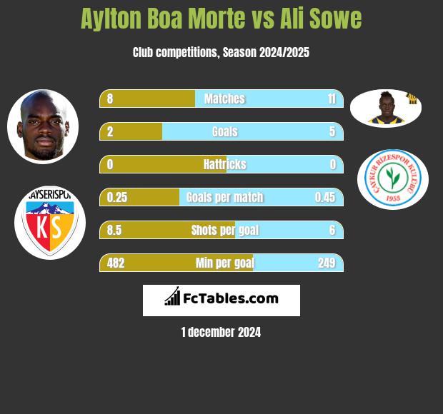 Aylton Boa Morte vs Ali Sowe h2h player stats