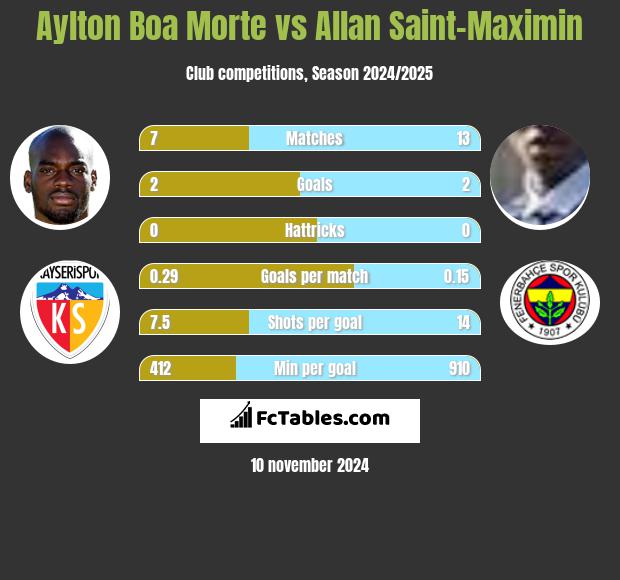 Aylton Boa Morte vs Allan Saint-Maximin h2h player stats