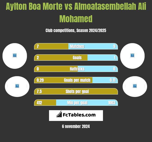 Aylton Boa Morte vs Almoatasembellah Ali Mohamed h2h player stats