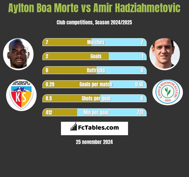 Aylton Boa Morte vs Amir Hadziahmetovic h2h player stats