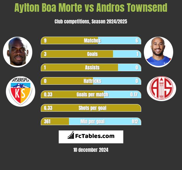 Aylton Boa Morte vs Andros Townsend h2h player stats