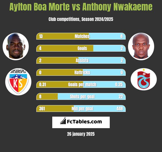 Aylton Boa Morte vs Anthony Nwakaeme h2h player stats