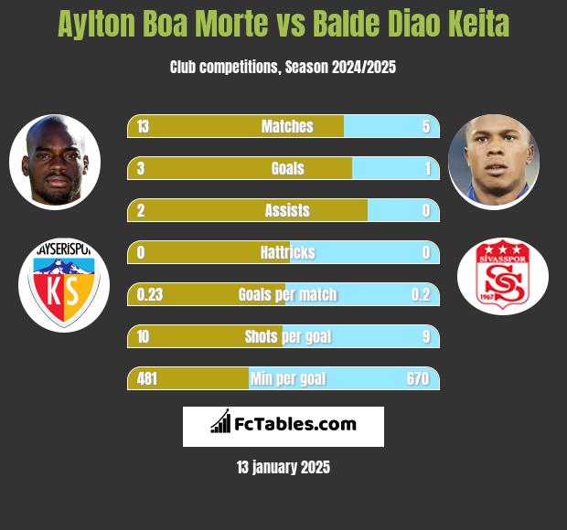 Aylton Boa Morte vs Balde Diao Keita h2h player stats