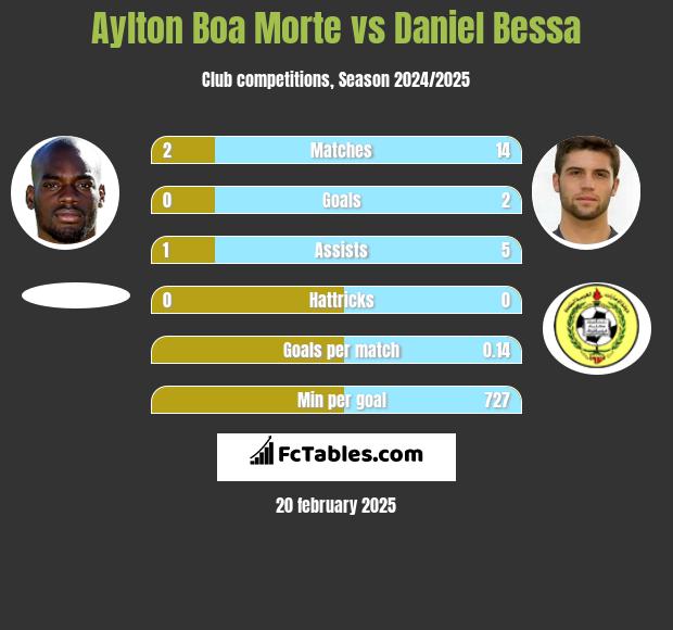 Aylton Boa Morte vs Daniel Bessa h2h player stats