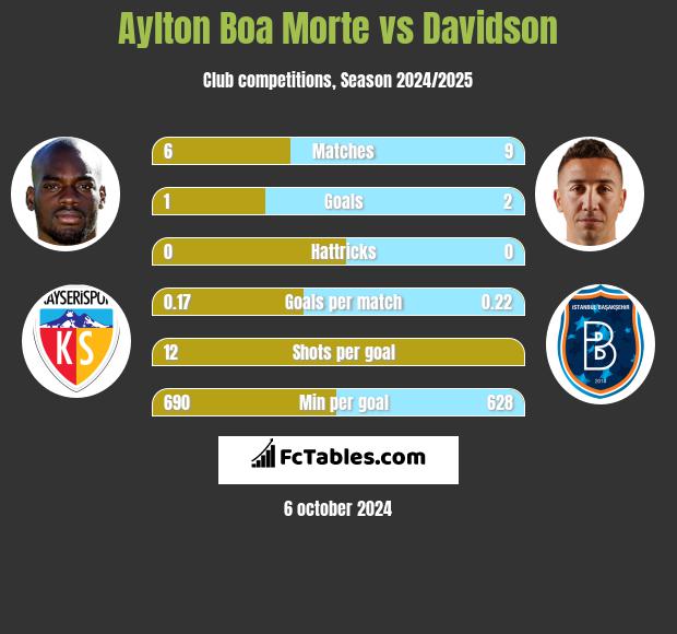 Aylton Boa Morte vs Davidson h2h player stats