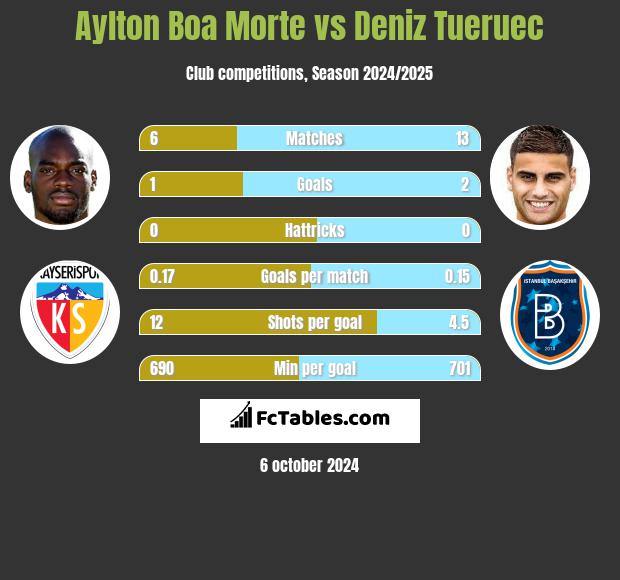 Aylton Boa Morte vs Deniz Tueruec h2h player stats