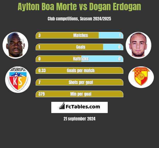 Aylton Boa Morte vs Dogan Erdogan h2h player stats