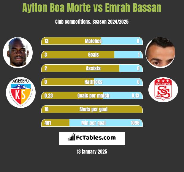 Aylton Boa Morte vs Emrah Bassan h2h player stats