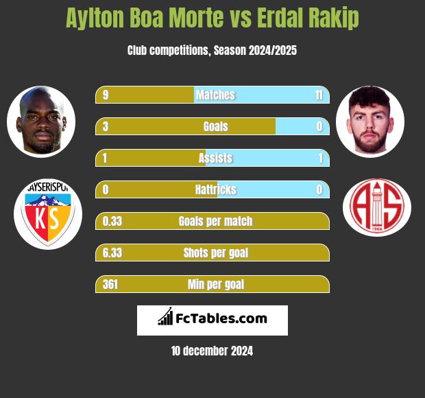 Aylton Boa Morte vs Erdal Rakip h2h player stats