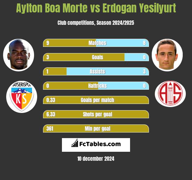 Aylton Boa Morte vs Erdogan Yesilyurt h2h player stats